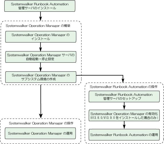 A.2.1 Systemwalker Operation Managerのインストール手順