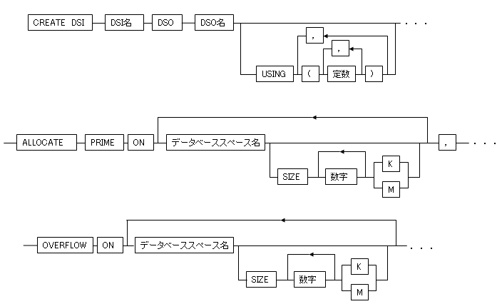 Dsi Data 3.12 CREATE DSI文(表のDSI定義文)