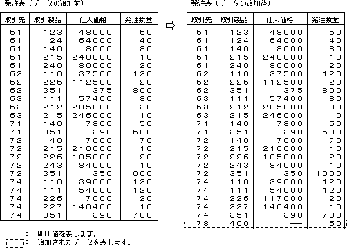 3.1.1 追加するデータをNULL値にする