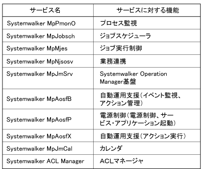 1.2.2 Systemwalker Operation Managerサーバの終了【Windows版】